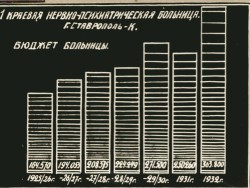 Фотография. Показатели работы за 25 лет Ставропольской психиатрической больницы. 1932 г. Из фотоальбома главного врача А.Я. Доршта 1939 г.